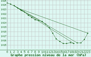 Courbe de la pression atmosphrique pour Dunkerque (59)