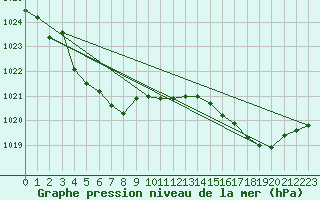 Courbe de la pression atmosphrique pour Mettler