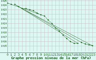 Courbe de la pression atmosphrique pour Werl