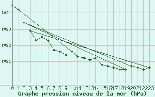 Courbe de la pression atmosphrique pour Saint-Hubert (Be)