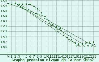 Courbe de la pression atmosphrique pour Odiham