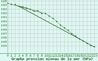 Courbe de la pression atmosphrique pour Aultbea