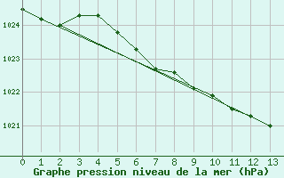 Courbe de la pression atmosphrique pour Wilson Creek Weir