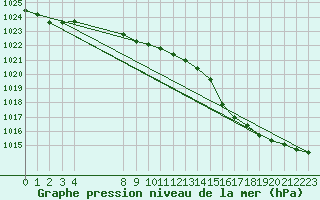 Courbe de la pression atmosphrique pour le bateau AMOUK02