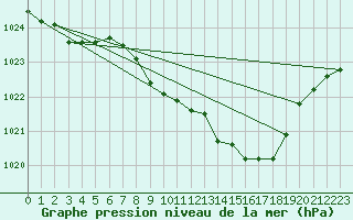 Courbe de la pression atmosphrique pour Kuemmersruck