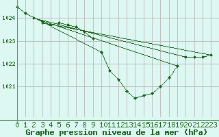 Courbe de la pression atmosphrique pour Seibersdorf