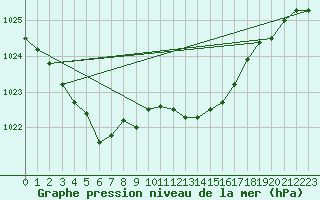 Courbe de la pression atmosphrique pour Westdorpe Aws