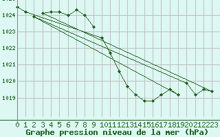 Courbe de la pression atmosphrique pour Muehldorf