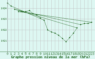 Courbe de la pression atmosphrique pour Meiningen