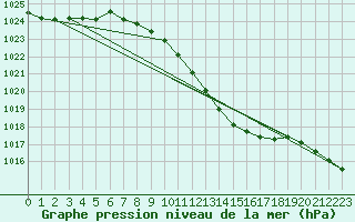 Courbe de la pression atmosphrique pour Kikinda