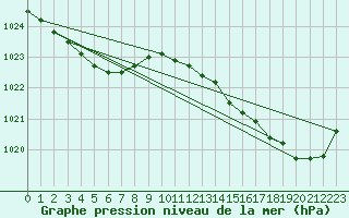 Courbe de la pression atmosphrique pour Biscarrosse (40)