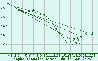 Courbe de la pression atmosphrique pour Schaffen (Be)