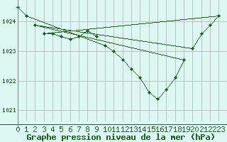 Courbe de la pression atmosphrique pour Luechow