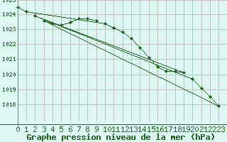 Courbe de la pression atmosphrique pour De Bilt (PB)