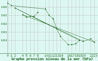 Courbe de la pression atmosphrique pour Ecija