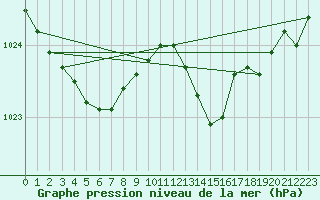 Courbe de la pression atmosphrique pour Saint-Michel-Mont-Mercure (85)