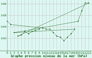 Courbe de la pression atmosphrique pour Larkhill