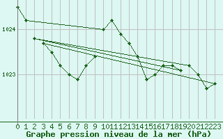Courbe de la pression atmosphrique pour Bellengreville (14)