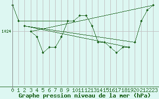 Courbe de la pression atmosphrique pour Uto