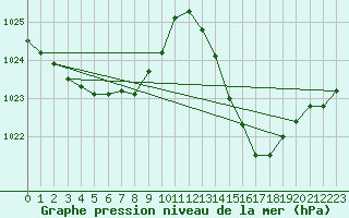 Courbe de la pression atmosphrique pour Gap-Sud (05)