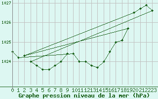 Courbe de la pression atmosphrique pour Ulm-Mhringen