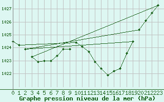 Courbe de la pression atmosphrique pour Estoher (66)