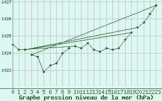 Courbe de la pression atmosphrique pour Alistro (2B)