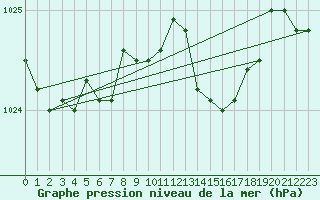 Courbe de la pression atmosphrique pour Liscombe