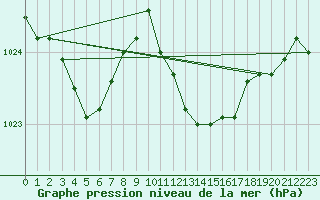 Courbe de la pression atmosphrique pour Constance (All)