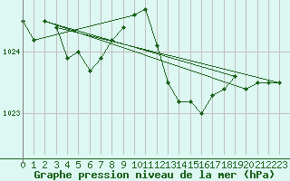 Courbe de la pression atmosphrique pour Engins (38)