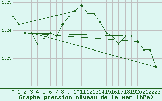Courbe de la pression atmosphrique pour Brugge (Be)