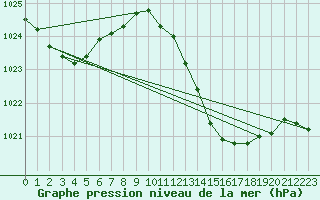 Courbe de la pression atmosphrique pour El Arenosillo