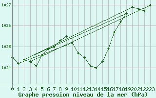 Courbe de la pression atmosphrique pour Amstetten