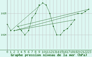 Courbe de la pression atmosphrique pour Figari (2A)