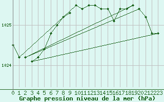 Courbe de la pression atmosphrique pour Vihti Maasoja