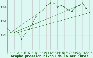 Courbe de la pression atmosphrique pour Malin Head