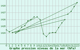 Courbe de la pression atmosphrique pour Aflenz