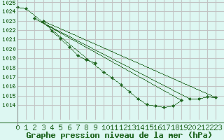 Courbe de la pression atmosphrique pour Chteaudun (28)