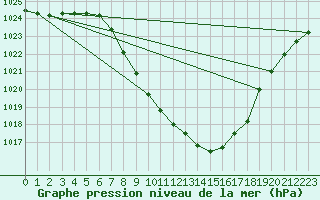 Courbe de la pression atmosphrique pour Leoben