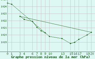 Courbe de la pression atmosphrique pour Mont-Rigi (Be)