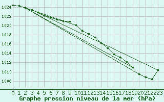 Courbe de la pression atmosphrique pour Cap de la Hague (50)