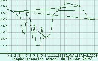 Courbe de la pression atmosphrique pour Missoula, Missoula International Airport