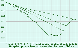 Courbe de la pression atmosphrique pour Wynau