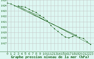 Courbe de la pression atmosphrique pour Wielun