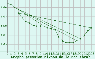 Courbe de la pression atmosphrique pour Saclas (91)