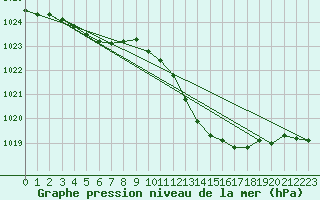 Courbe de la pression atmosphrique pour La Beaume (05)