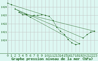 Courbe de la pression atmosphrique pour Fameck (57)