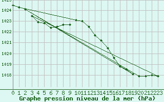 Courbe de la pression atmosphrique pour Agde (34)