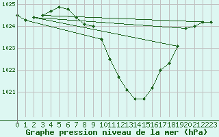 Courbe de la pression atmosphrique pour Puchberg