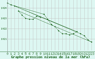 Courbe de la pression atmosphrique pour Meppen
